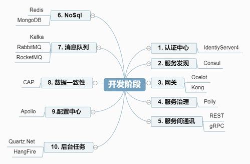 微服務(wù)技術(shù)棧演進(jìn)與北京網(wǎng)絡(luò)技術(shù)服務(wù)分享計(jì)劃